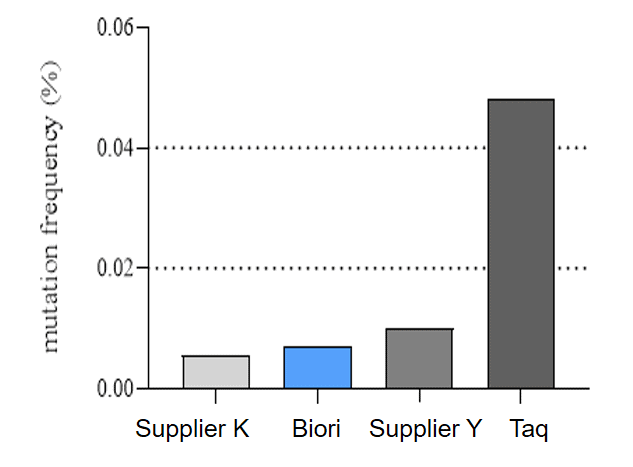 BR3P101 AcuGenix™ AmpHifi HS DNA Polymerase I: Figure 1. Superior fidelity of AmpHifi HS DNA Polymerase I