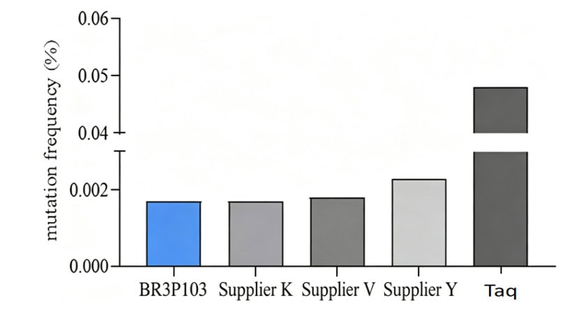 BR3P103 AcuGenix™ AmpHifi HS DNA Polymerase III: Figure 1. Fidelity Benchmarking Against Competitor Enzymes