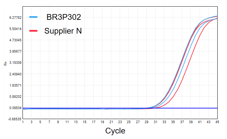 BR3P302 T4 DNA Polymerase: Figure 1. Comparative 5'→3' polymerase activity