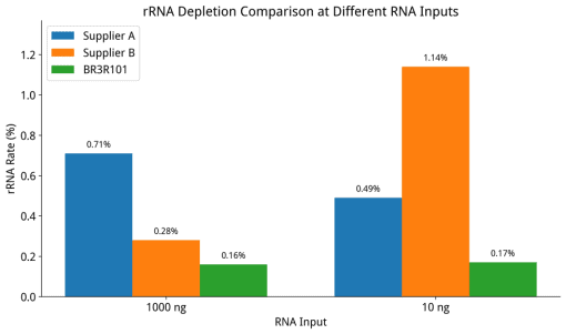 BR3R101 AcuGenix™ mRNA Capture Beads: Figure 1 Competitive benchmarking of rRNA depletion performance