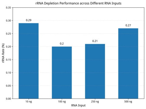 BR3R101 AcuGenix™ mRNA Capture Beads: Figure 2 rRNA depletion performance across gradient RNA inputs