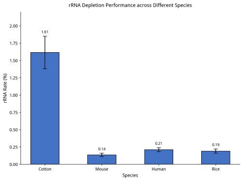 BR3R101 AcuGenix™ mRNA Capture Beads: Figure 3 Evaluation of rRNA depletion performance across species
