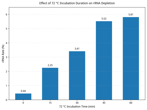 BR3R101 AcuGenix™ mRNA Capture Beads: Figure 4 Compatibility test with RNA templates of varying degradation levels