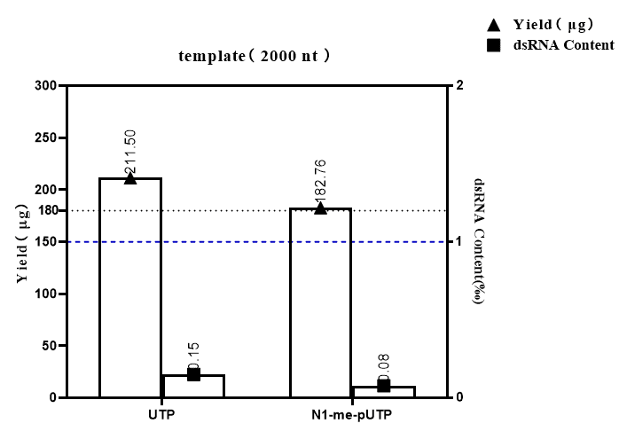 GMP-BP-E11 T7 RNA Polymerase 3.0 GMP-grade (low dsRNA): Figure 3 T7 RNA Polymerase 3.0 GMP-grade (low dsRNA) is used to evaluate the transcriptional performance of modified and unmodified mRNA.