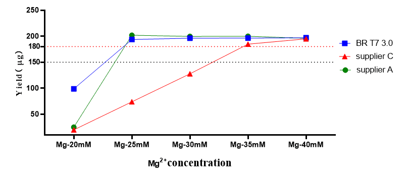 GMP-BP-E11 T7 RNA Polymerase 3.0 GMP-grade (low dsRNA): Figure 6 The result of Mg2+ dependent test for T7 RNA polymerase 3.0 GMP-grade (low dsRNA).