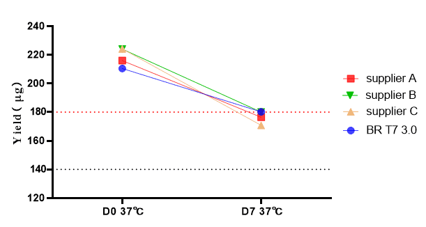 GMP-BP-E11 T7 RNA Polymerase 3.0 GMP-grade (low dsRNA): Figure 7 The transcription result of T7 RNA polymerase 3.0 GMP-grade (low dsRNA) after being stored at 37 °C.