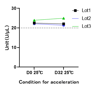 GMP-BP-E16 EcoR I GMP-grade: Figure 2 Lot-to-lot and accelerated stability of EcoR I GMP-grade at 25 °C