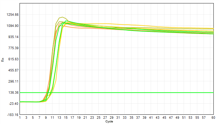 E105 AcuGenix™ Bst Hot Start DNA Polymerase-V3: Accelerated Stability Test - FAM - 0.01pg/μl (Stored at -20°C 37°C, 3 Days 37°C, 7 Days 37°C, 14 Days)