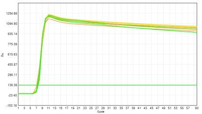 E105 AcuGenix™ Bst Hot Start DNA Polymerase-V3: Accelerated Stability Test - FAM - 0.1pg/μl (Stored at -20°C 37°C, 3 Days 37°C, 7 Days 37°C, 14 Days)