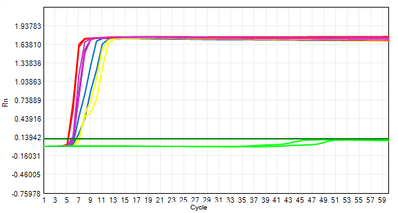 E105 AcuGenix™ Bst Hot Start DNA Polymerase-V3: High/Low Template Balance (Amplification Efficiency) - E105 - Raw Curve (■NTC ■0.0125 ng μl ■0.025ng μl ■0.125 ng μl ■0.25ng μl…)