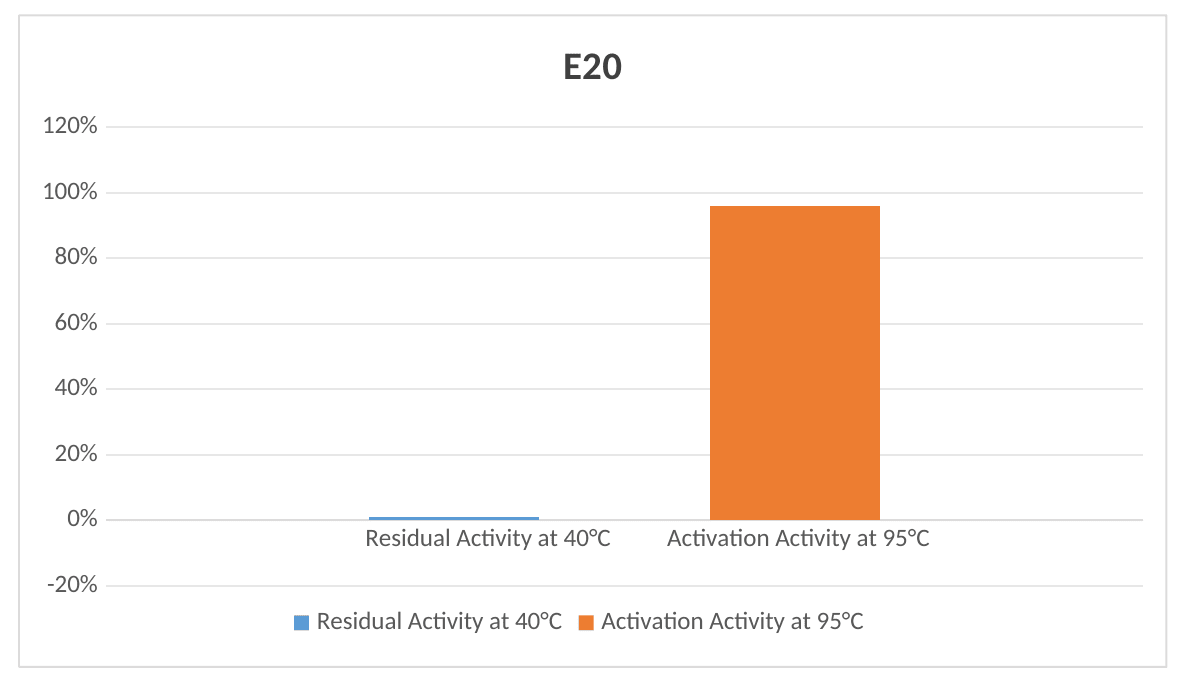 E20 Robustart Fast Taq DNA Polymerase-V2: Blocking/Hot-Start Performance