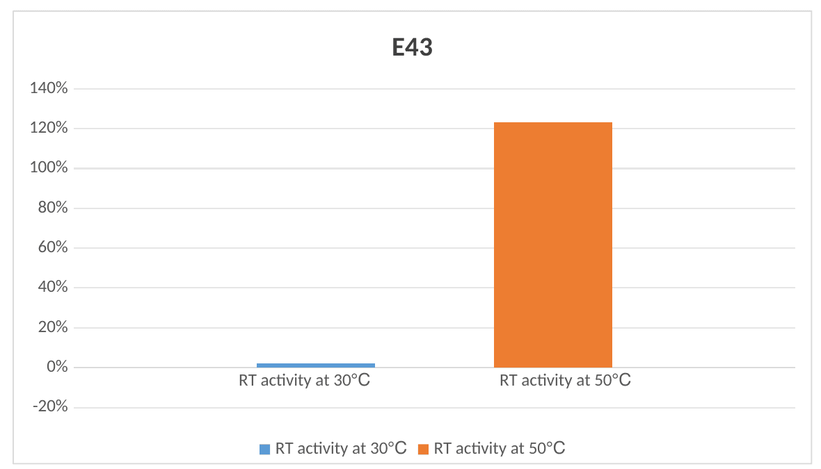 E43 Neoscript Hot Start Reverse Transcriptase-V2: Determination of Reverse-Transcription Activity