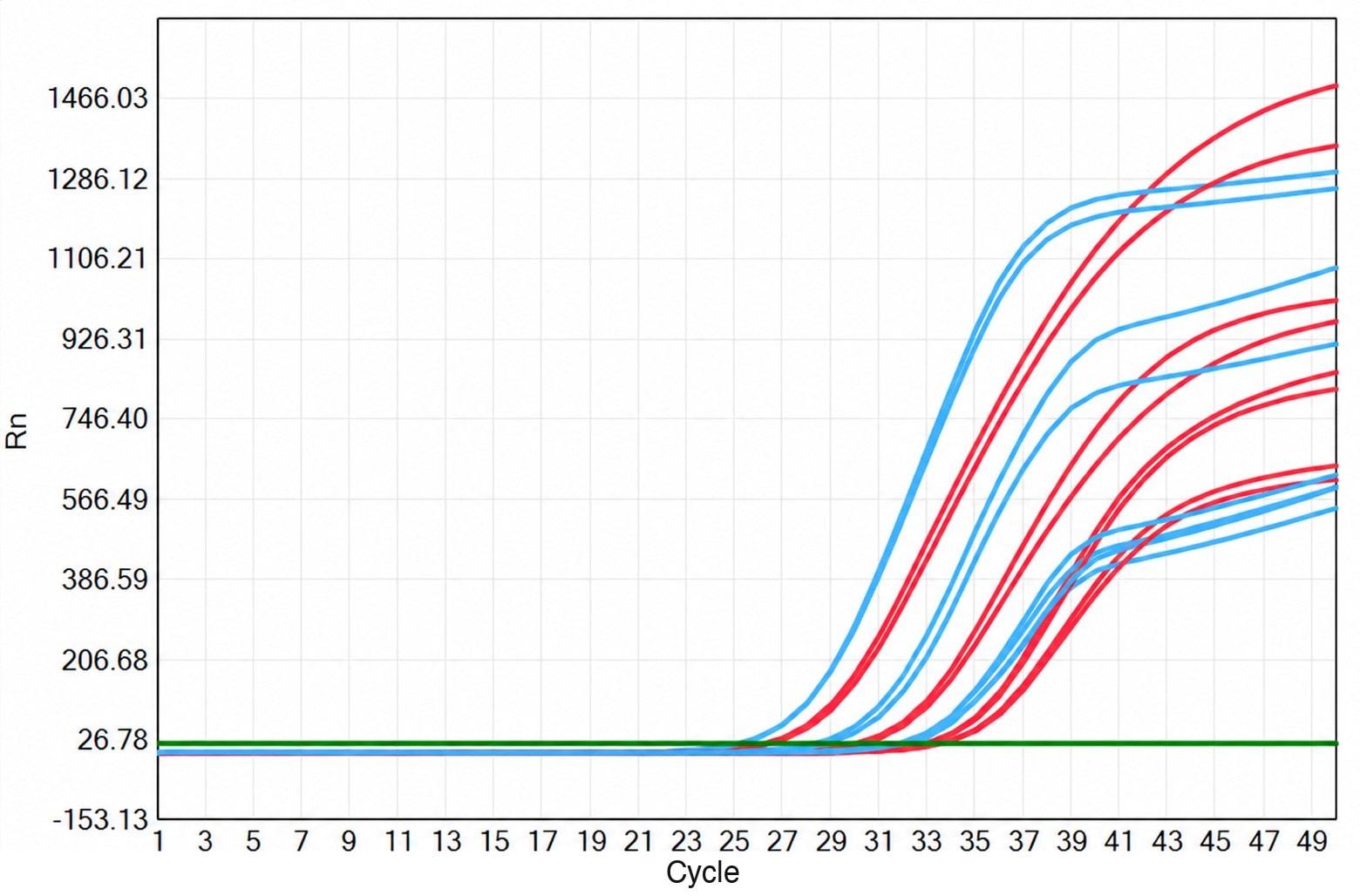 Channel 1 amplification curves: FM5144 lyophilized 3-plex RT-qPCR after 4 hours open and 28 days at 55 °C (red) versus liquid control (blue)