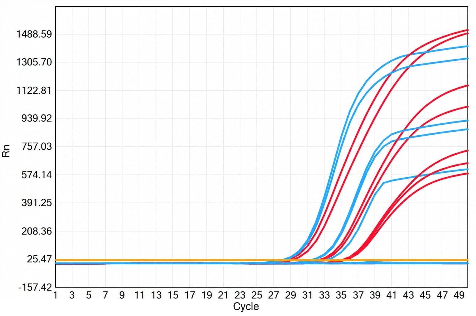 Channel 2 amplification curves: FM5144 lyophilized 3-plex RT-qPCR after 4 hours open and 28 days at 55 °C (red) versus liquid control (blue)