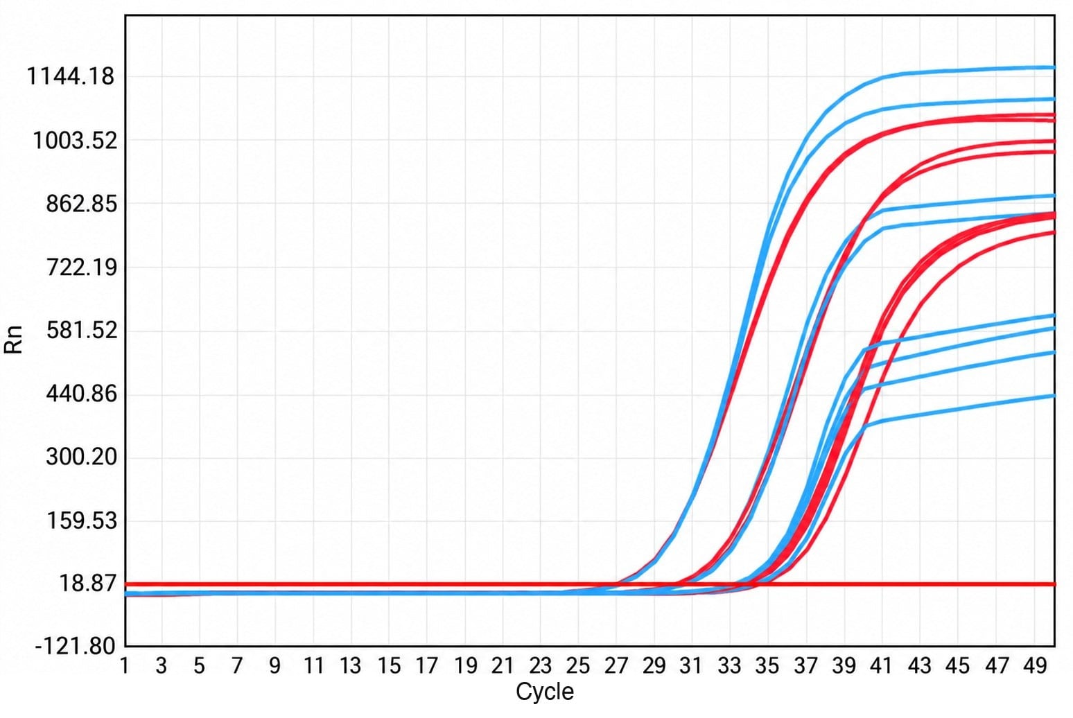 Channel 3 amplification curves: FM5144 lyophilized 3-plex RT-qPCR after 4 hours open and 28 days at 55 °C (red) versus liquid control (blue)