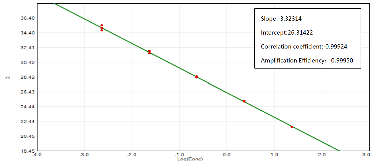 M5144 AcuGenix™ FastAmpli RT-qPCR Master Mix with UNG: Amplification Efficiency Test - CY5 - standard curve (M5144-Human Total RNA)