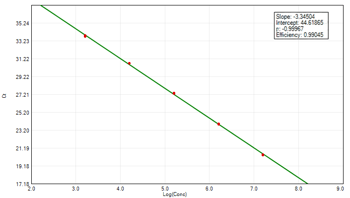 MD2091 Sensi Direct All-in-One qPCR Master Mix with UNG: High/Low Template Balance - Standard Curve - FAM (Target) (MD2091 System - HBV Assay Amplification)