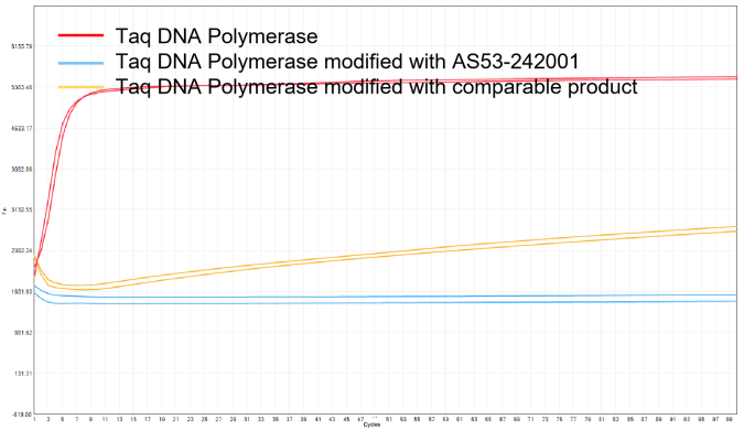 AS53-242001 Anti-Taq DNA Polymerase Antibody (242001): Fig. 1 Changes in fluorescence signals when Taq DNA polymerase with different modifications was incubated with substrates at 40°C without hot-start activation
