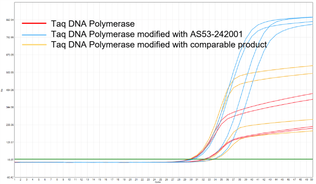 AS53-242001 Anti-Taq DNA Polymerase Antibody (242001): Fig. 2 qPCR amplification results using Taq DNA polymerase with different modifications