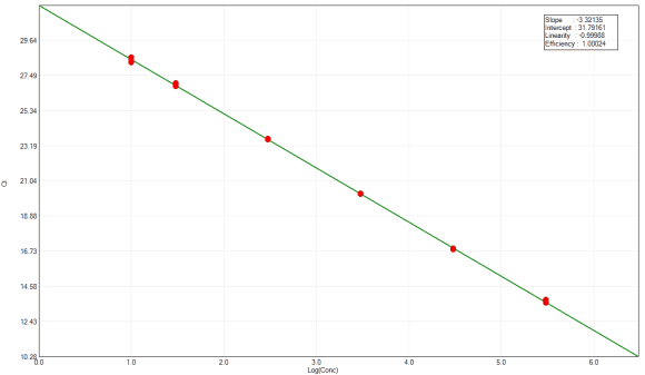 BP-QN09-100 HEK293 Residual DNA Detection Kit (qPCR): Standard curve for the HEK293 residual DNA assay across 10 fg/μL to 300 pg/μL