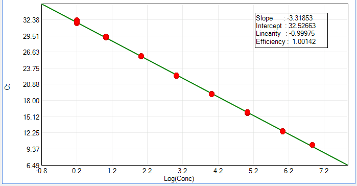 BP-QN10-100 RCL Gene Copy Number Detection Kit (qPCR): Linearity plot for the RCL assay across 1.5 to 7.00E+06 copies/μL