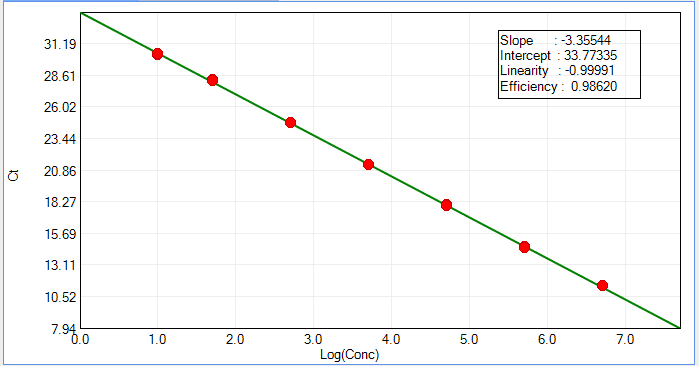 BP-QN120-100 Plasmid DNA Residue Detection Kit (qPCR): Standard curve for the plasmid residual DNA assay across 1.00E+01 copies/μL to 5.00E+06 copies/μL