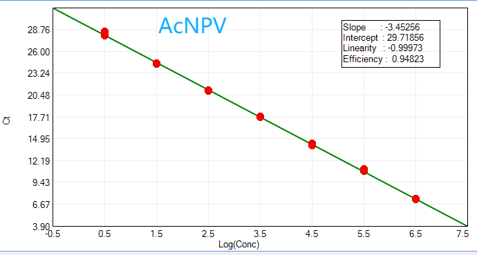 BP-QN21-100 Sf9 & AcNPV Residual DNA Detection Kit (qPCR): Standard curve for AcNPV residual DNA across 3.0 copies/μL to 3.00E+06 copies/μL