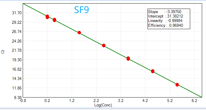 BP-QN21-100 Sf9 & AcNPV Residual DNA Detection Kit (qPCR): Standard curve for Sf9 residual DNA across 1.5 fg/μL to 300 pg/μL