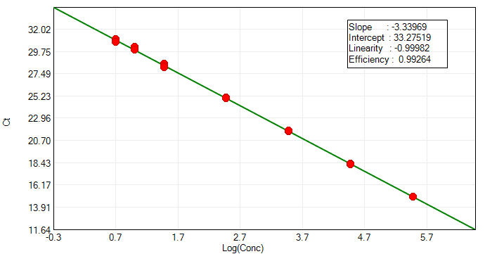 BP-QN24-100 E. coli Residual DNA Detection Kit (qPCR): Standard curve for the E. coli residual DNA assay across 5 fg/μL to 300 pg/μL.