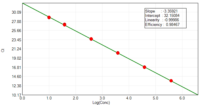 BP-QN54-100 Human Residual DNA Detection Kit (qPCR): Standard curve for the human residual DNA assay across 10 fg/μL to 300 pg/μL