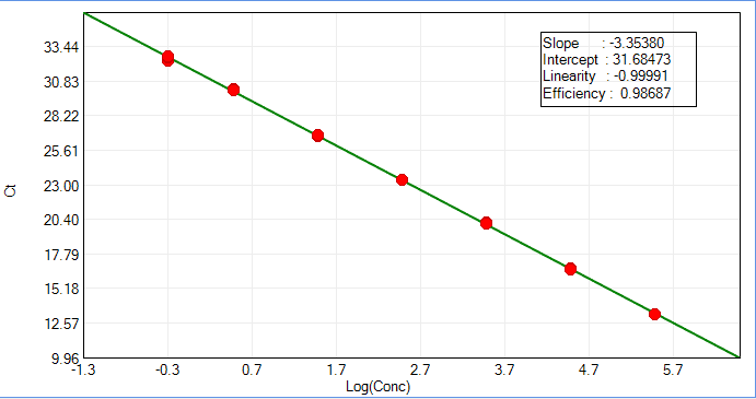 BP-QN88-100 CHO Residual DNA Detection Kit (qPCR): Standard curve for the CHO residual DNA assay across 0.5 fg/μL to 300 pg/μL.