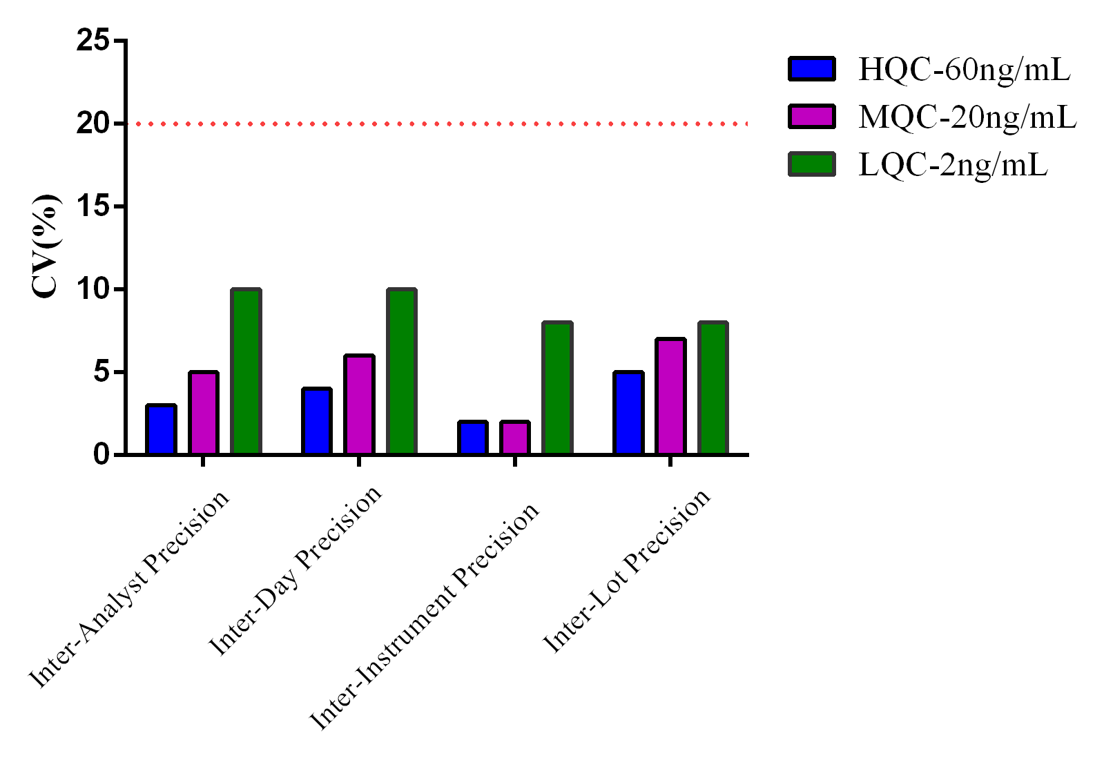 BP-QP-C035-96 CHO HCP ELISA Kit (One-step): Figure 3 Precision Test Results