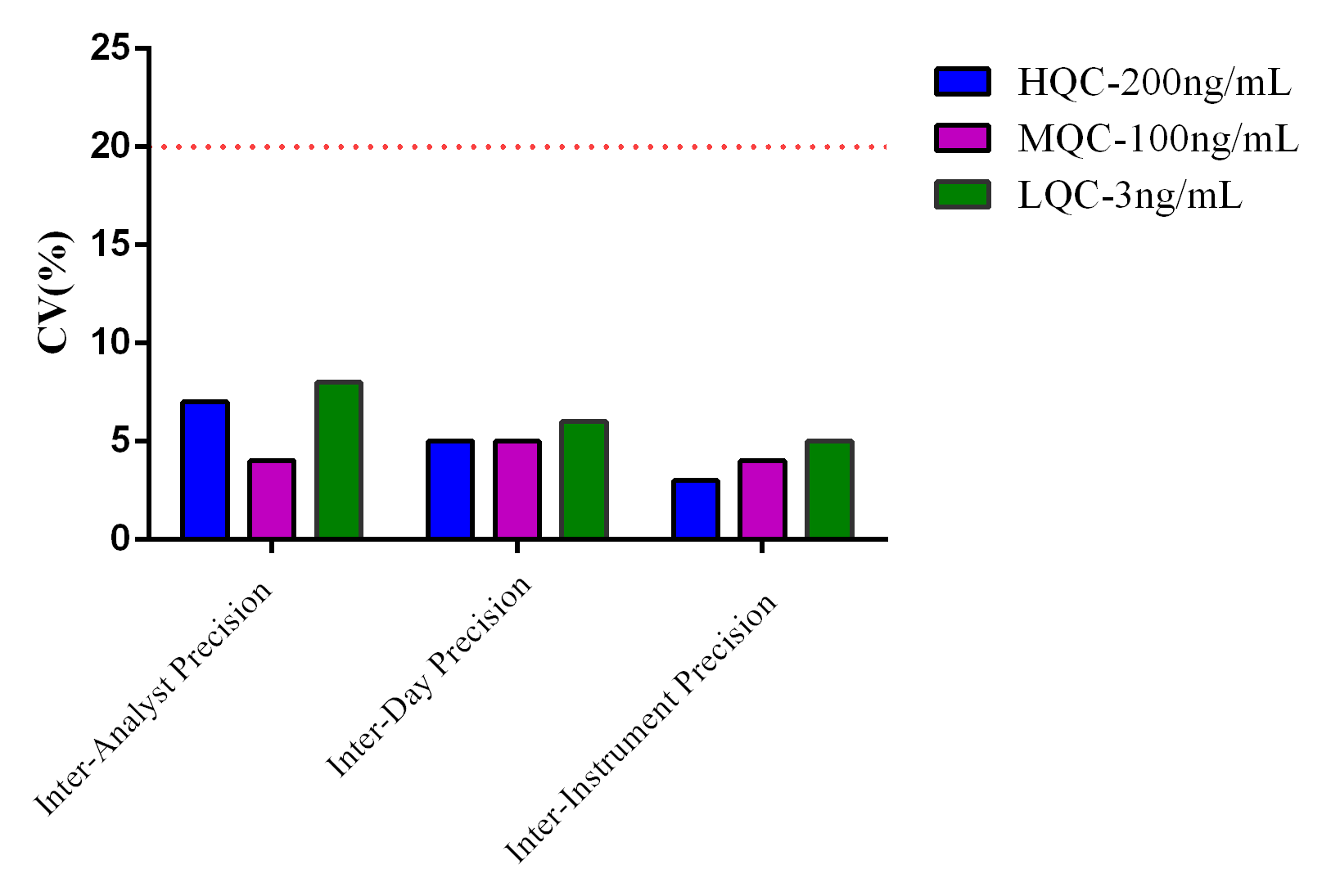 BP-QP-E030-96 E.coli (Clonal strains) HCP ELISA Kit (One-step): Figure 3 Precision Test Results