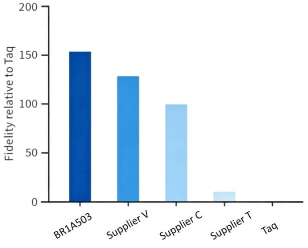 BR1A503 AcuGenix™ Plant Tissue Direct Hifi PCR Kit: Figure 4 Fidelity benchmarking against competitor products