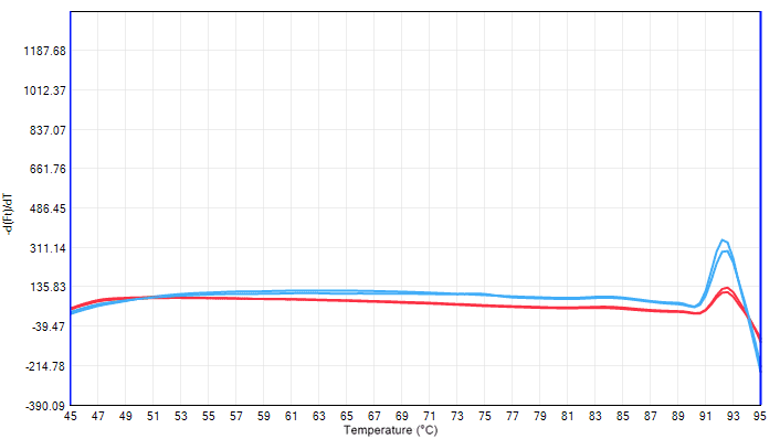 BR1E102 AcuGenix™ FastAmpli qPCR Master Mix (Universal ROX): Fig. 13 Melt curve