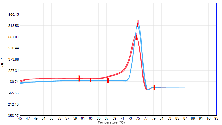 BR1E102 AcuGenix™ FastAmpli qPCR Master Mix (Universal ROX): Fig. 9 Melt curve
