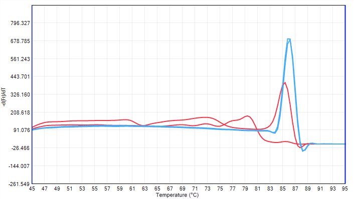 BR1E102 AcuGenix™ FastAmpli qPCR Master Mix (Universal ROX): Fig. 11 Melt curve