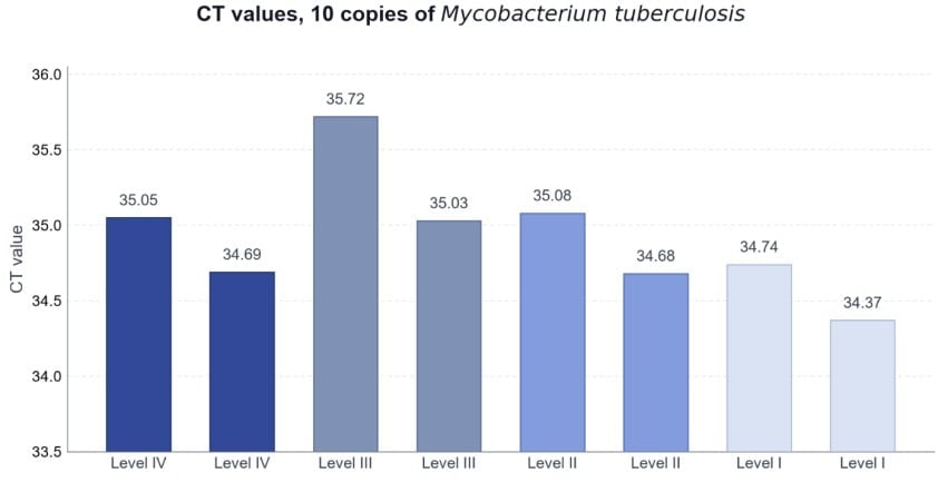 BR2D103 AcuGenix™ Magnetic Sputum Nucleic Acid Extraction Kit: Figure 1: Sputum Viscosity Grading (Level I–Level IV)