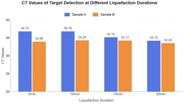 BR2D103 AcuGenix™ Magnetic Sputum Nucleic Acid Extraction Kit: Figure 2 Liquefaction Duration Tolerance Test