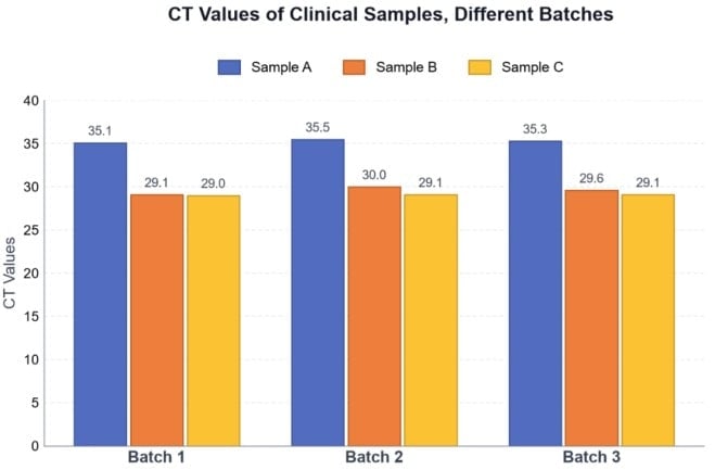 BR2D103 AcuGenix™ Magnetic Sputum Nucleic Acid Extraction Kit: Figure 3 Inter-Batch Reproducibility Validation