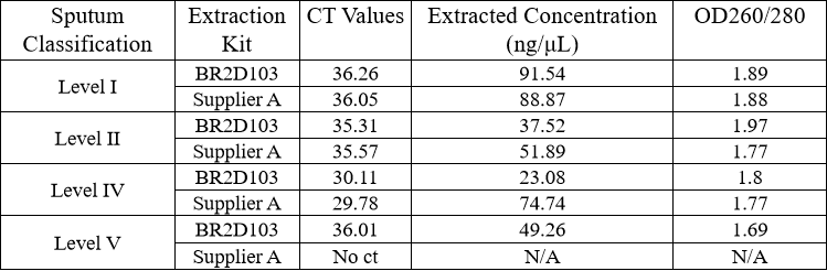 BR2D103 AcuGenix™ Magnetic Sputum Nucleic Acid Extraction Kit: Figure 4: Competitive Benchmarking