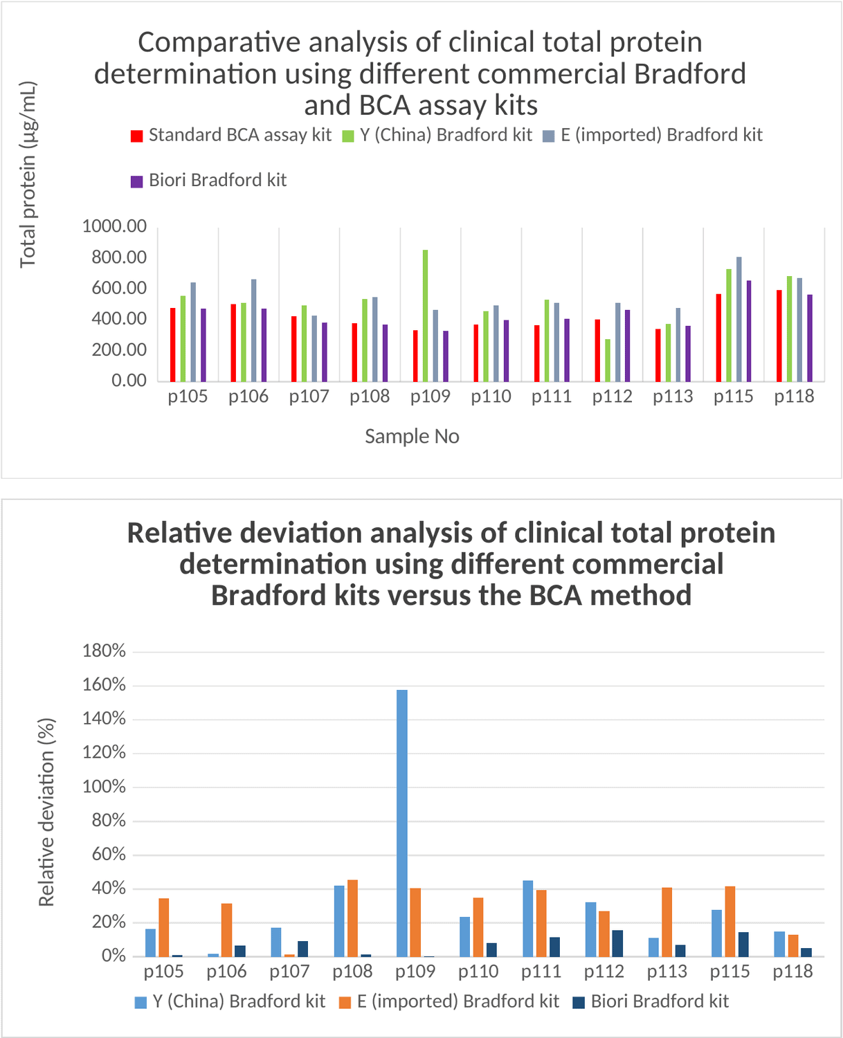BR4C202 Bradford Protein Assay Kit: Comparative analysis and relative deviation of clinical total protein determination using different commercial Bradford kits versus the BCA meth