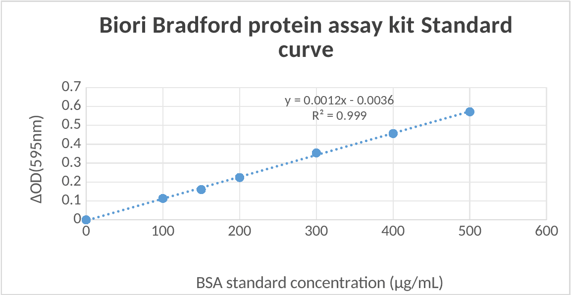 BR4C202 Bradford Protein Assay Kit: Biori Bradford protein assay kit standard curve (BSA standard, ΔOD 595 nm).