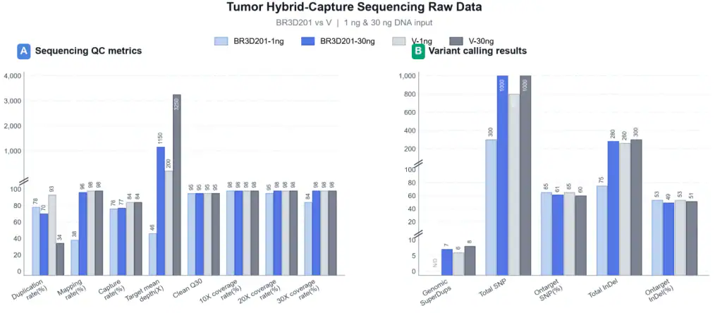 Bar charts comparing BR3D201 and Supplier V tumor hybrid-capture sequencing QC metrics and variant calling results at 1 ng and 30 ng input