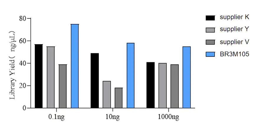 Bar chart of NGS library yield at 0.1 ng, 10 ng and 1000 ng input for BR3M105 versus Suppliers K, Y and V