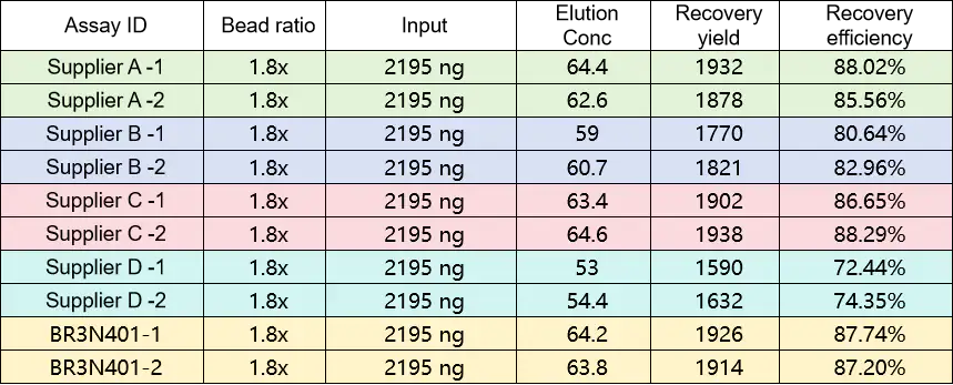 Table of bead recovery at 1.8× ratio and 2195 ng input for BR3N401 versus Suppliers A, B, C and D